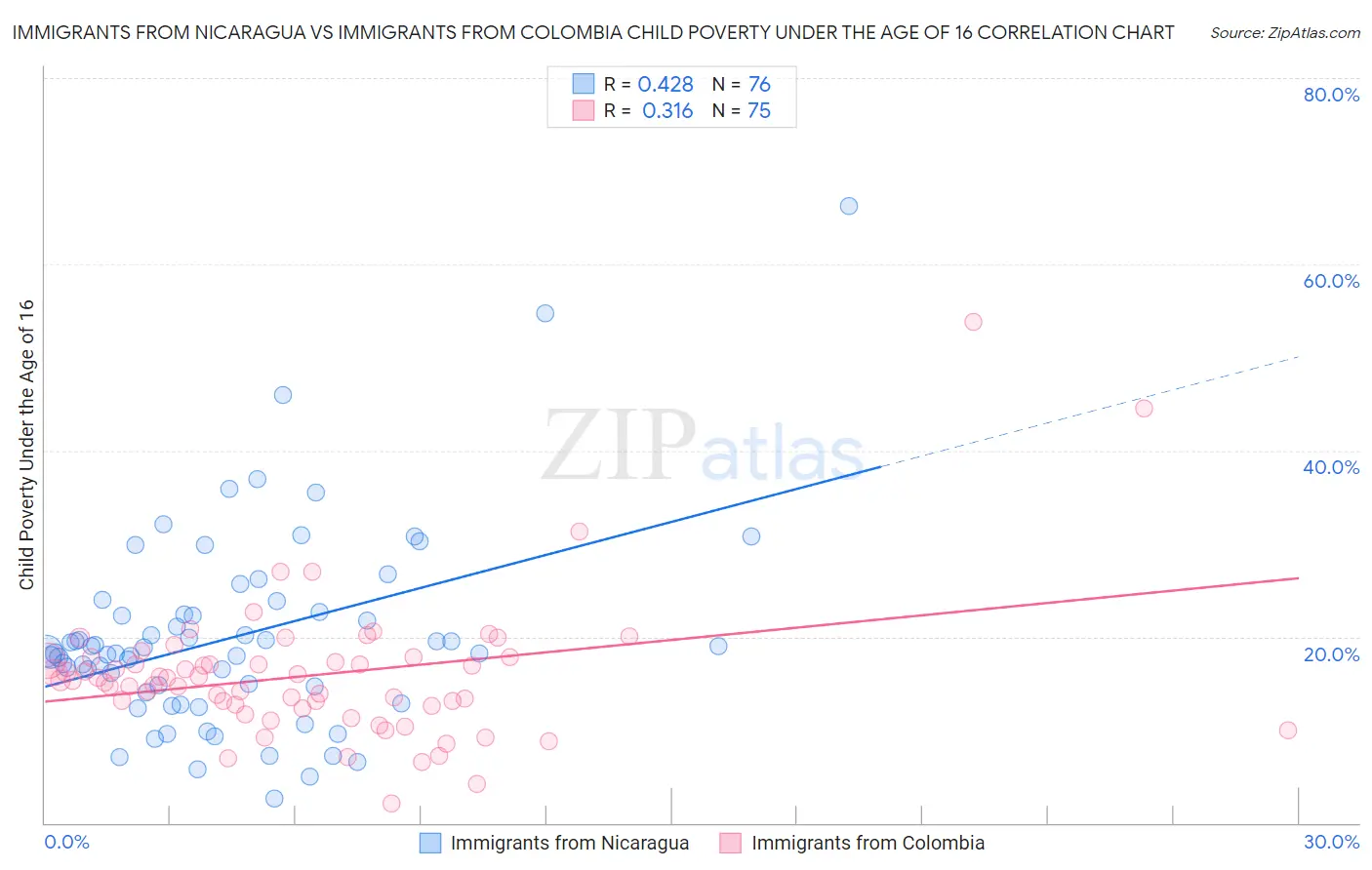 Immigrants from Nicaragua vs Immigrants from Colombia Child Poverty Under the Age of 16