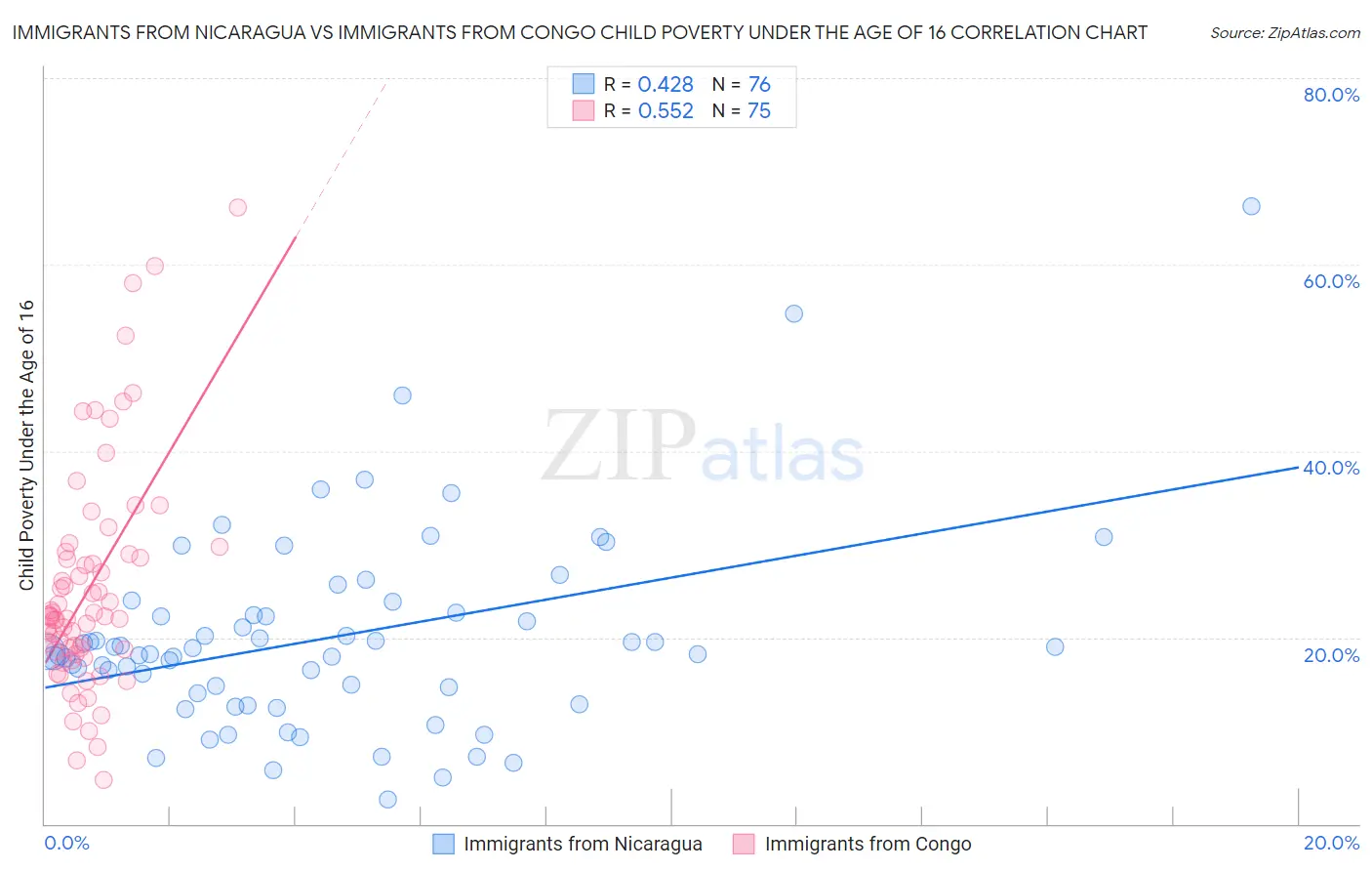 Immigrants from Nicaragua vs Immigrants from Congo Child Poverty Under the Age of 16