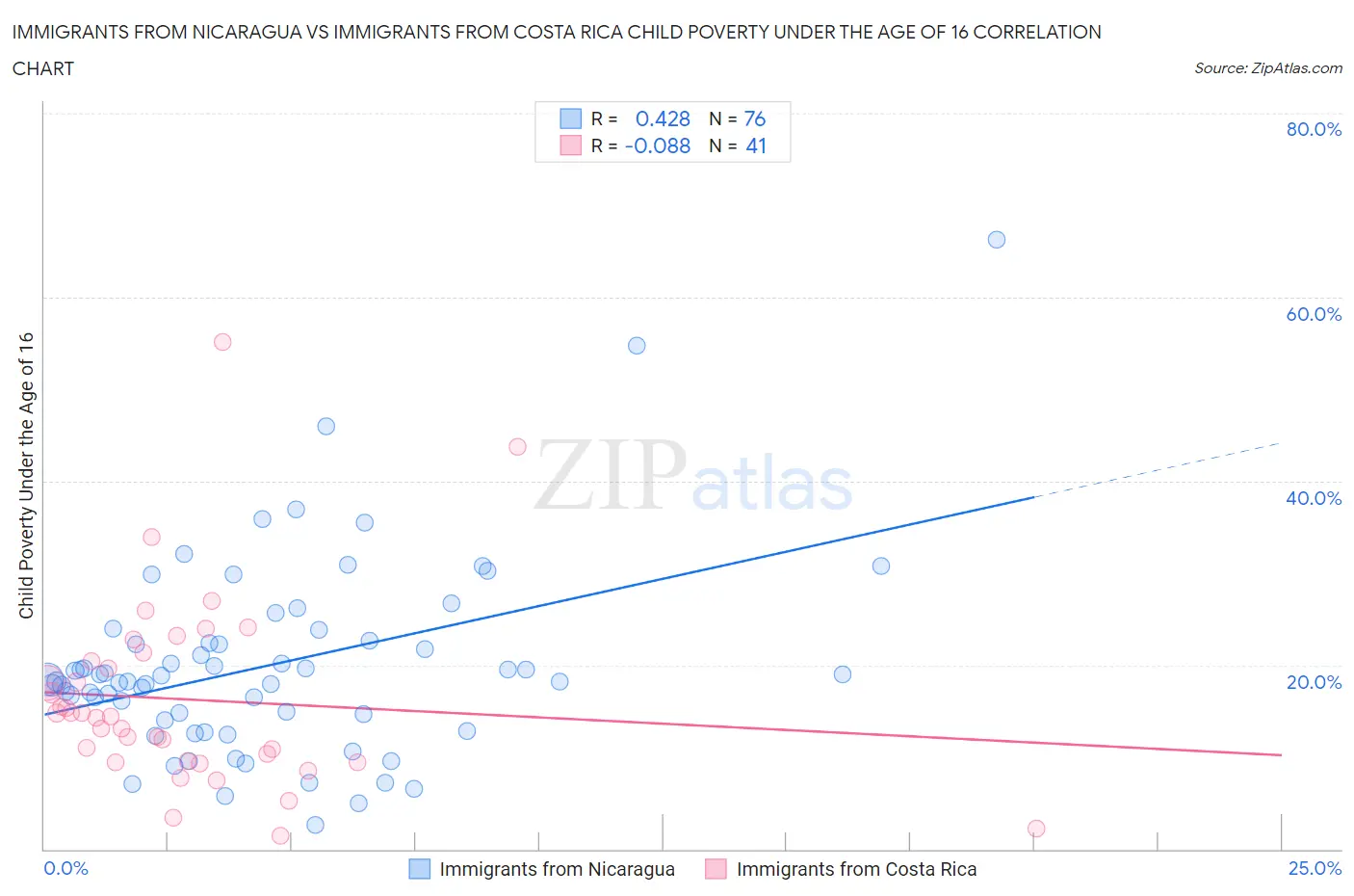 Immigrants from Nicaragua vs Immigrants from Costa Rica Child Poverty Under the Age of 16