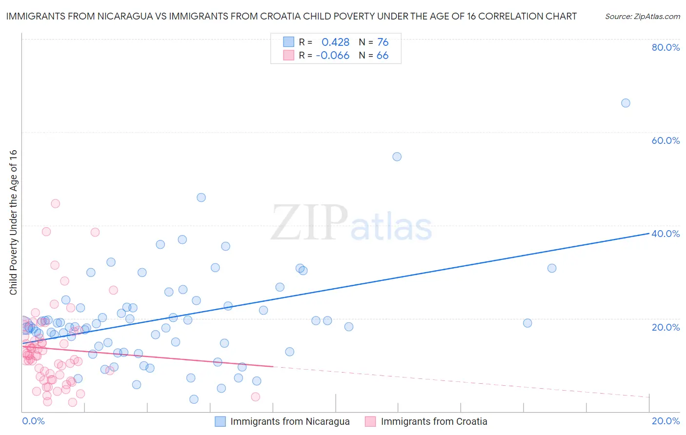 Immigrants from Nicaragua vs Immigrants from Croatia Child Poverty Under the Age of 16