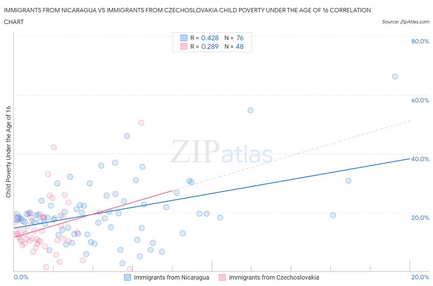 Immigrants from Nicaragua vs Immigrants from Czechoslovakia Child Poverty Under the Age of 16
