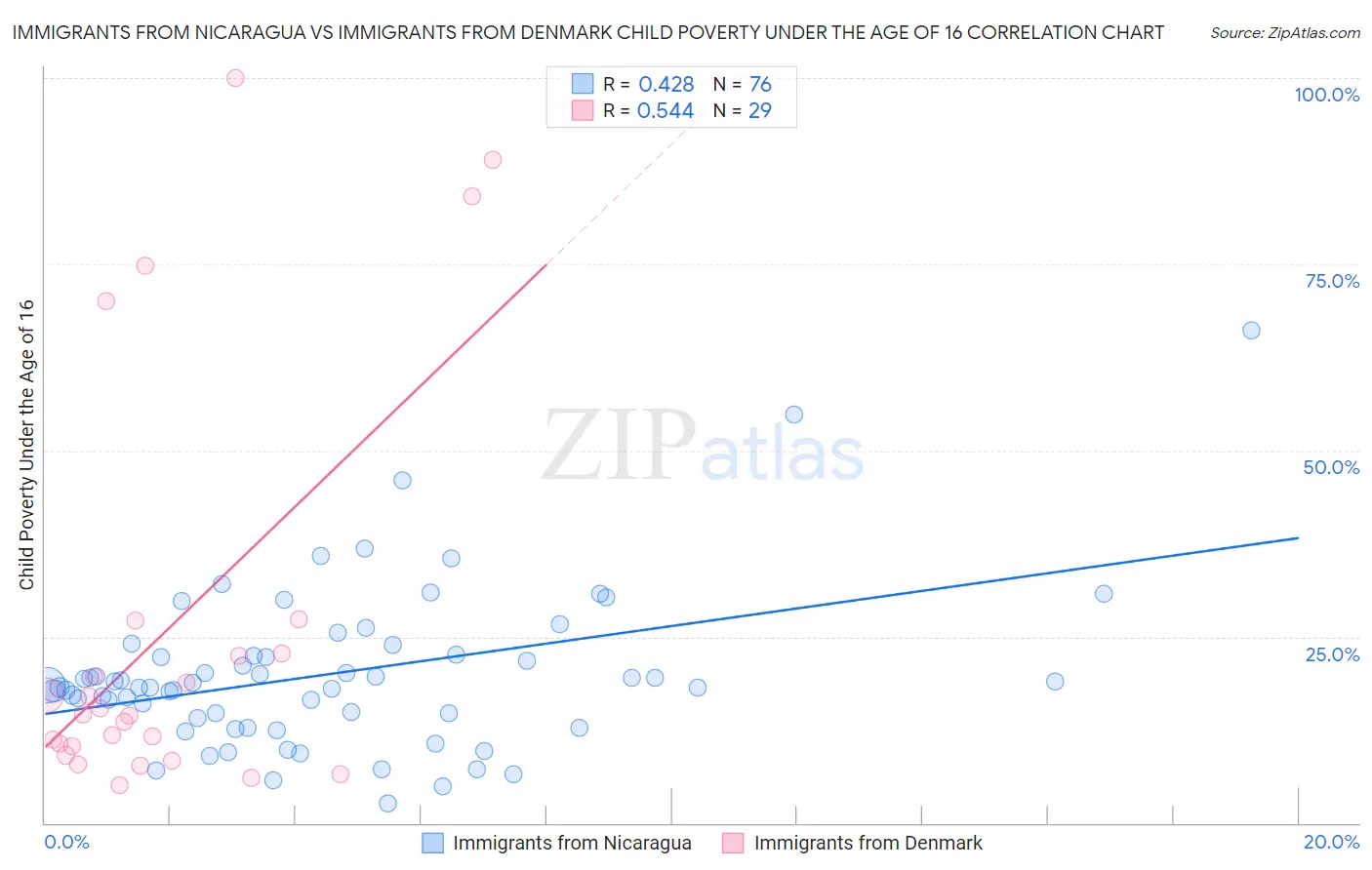 Immigrants from Nicaragua vs Immigrants from Denmark Child Poverty Under the Age of 16