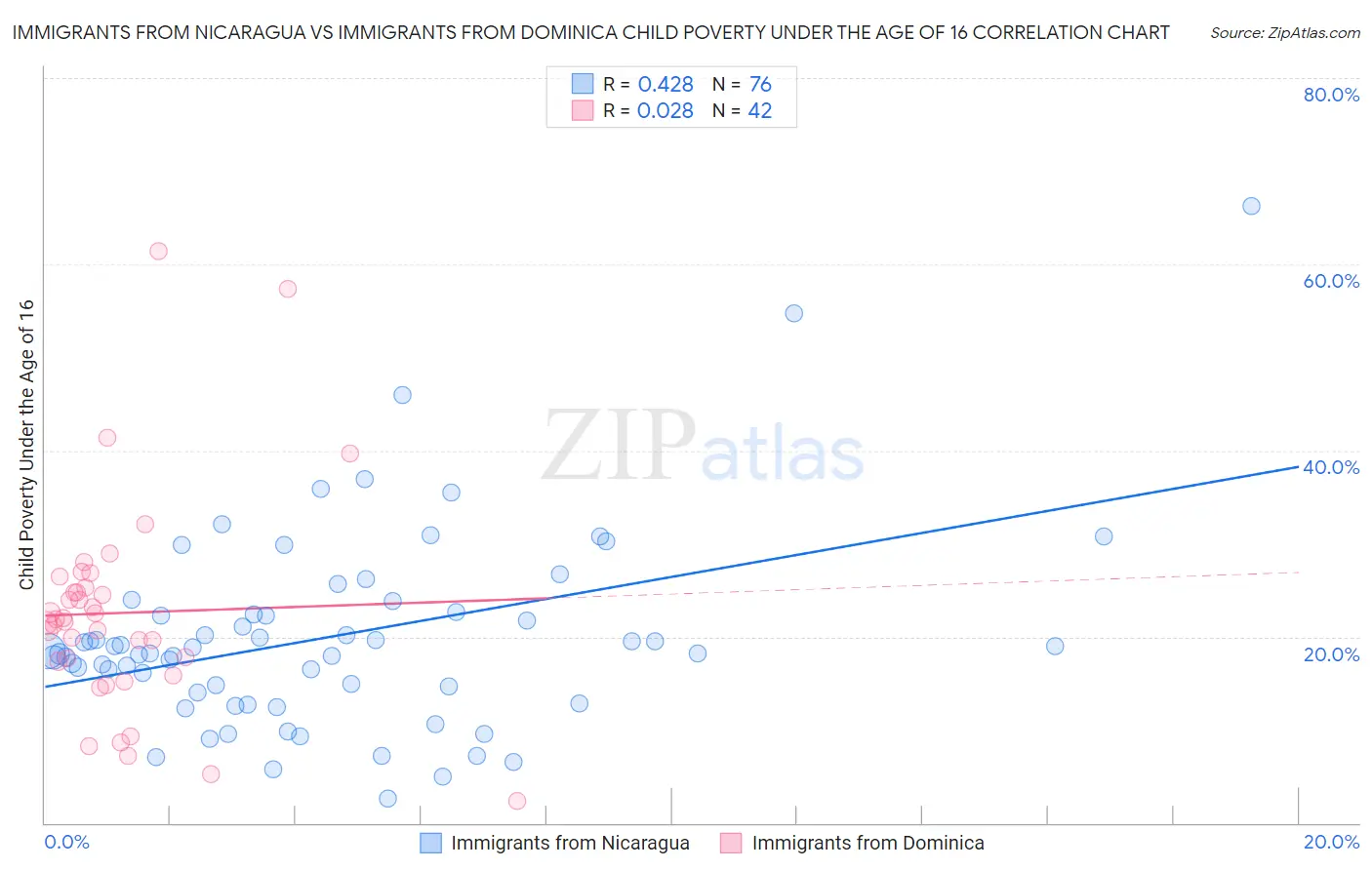 Immigrants from Nicaragua vs Immigrants from Dominica Child Poverty Under the Age of 16