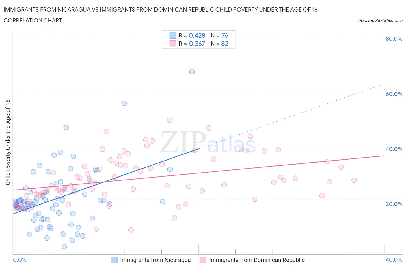 Immigrants from Nicaragua vs Immigrants from Dominican Republic Child Poverty Under the Age of 16