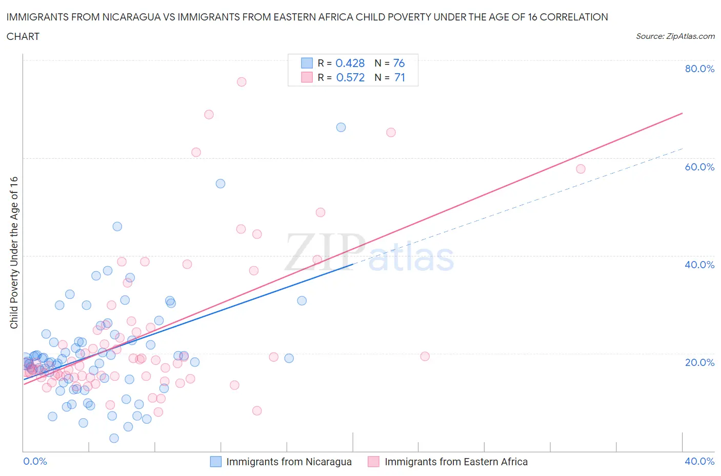 Immigrants from Nicaragua vs Immigrants from Eastern Africa Child Poverty Under the Age of 16