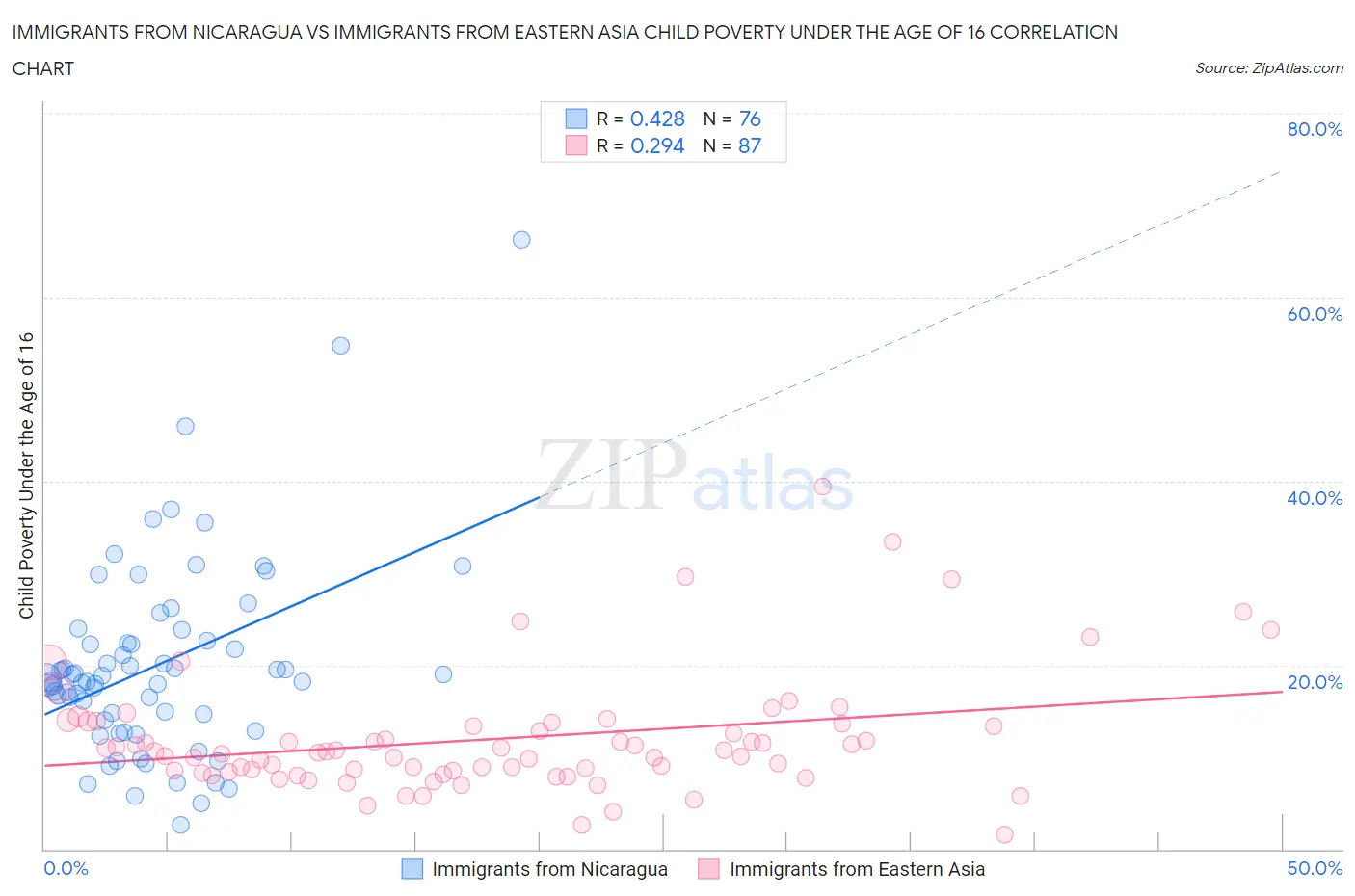 Immigrants from Nicaragua vs Immigrants from Eastern Asia Child Poverty Under the Age of 16
