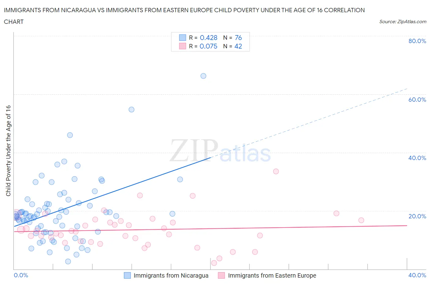 Immigrants from Nicaragua vs Immigrants from Eastern Europe Child Poverty Under the Age of 16