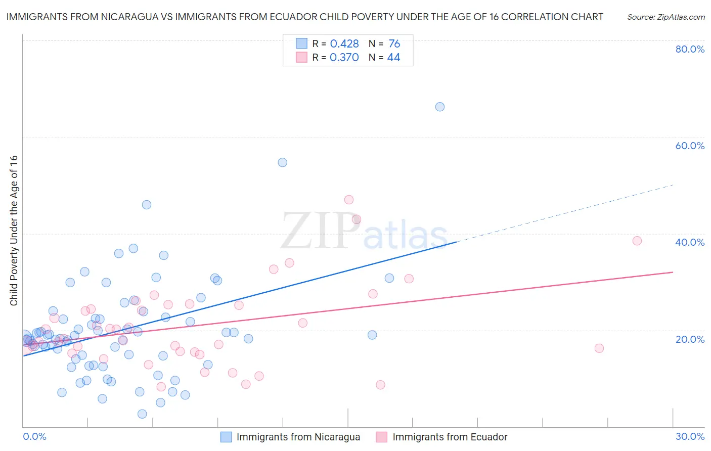 Immigrants from Nicaragua vs Immigrants from Ecuador Child Poverty Under the Age of 16