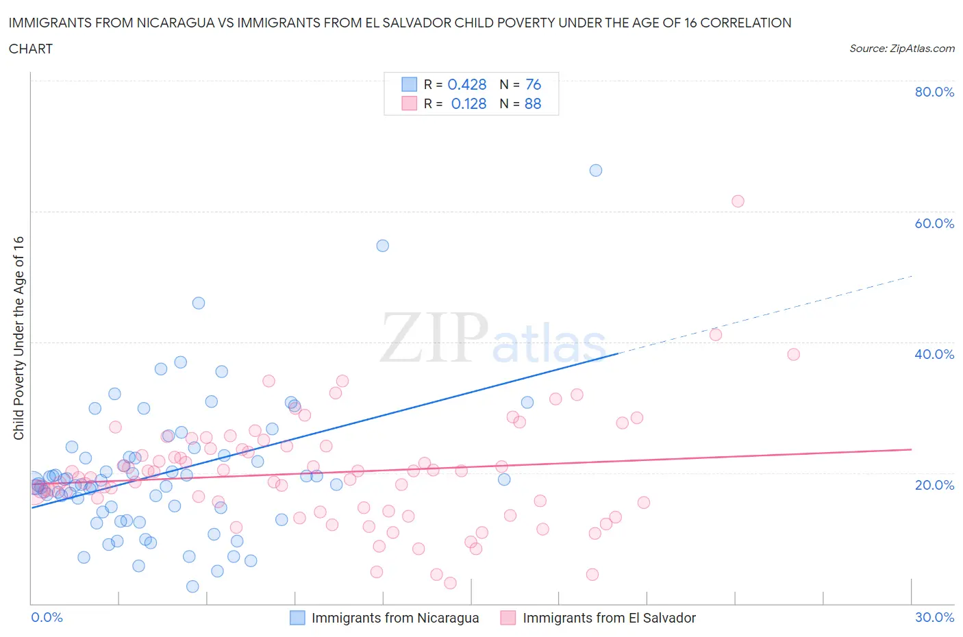 Immigrants from Nicaragua vs Immigrants from El Salvador Child Poverty Under the Age of 16