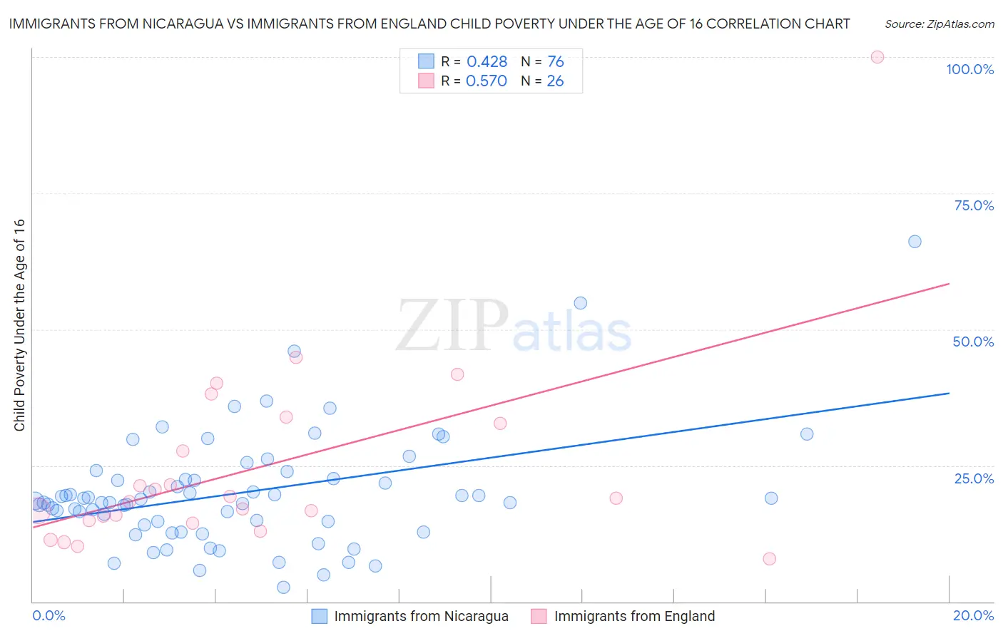 Immigrants from Nicaragua vs Immigrants from England Child Poverty Under the Age of 16