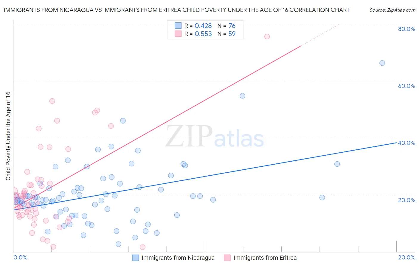 Immigrants from Nicaragua vs Immigrants from Eritrea Child Poverty Under the Age of 16