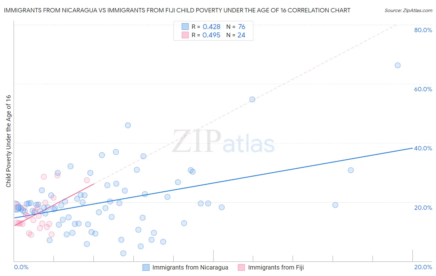 Immigrants from Nicaragua vs Immigrants from Fiji Child Poverty Under the Age of 16