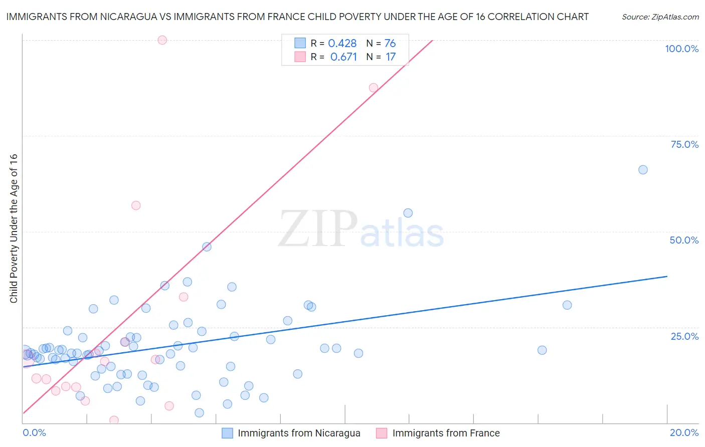Immigrants from Nicaragua vs Immigrants from France Child Poverty Under the Age of 16