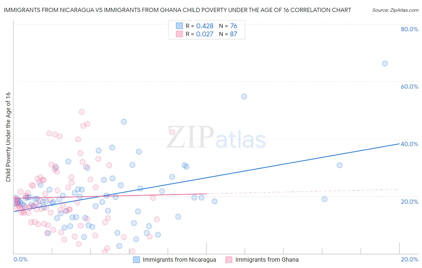 Immigrants from Nicaragua vs Immigrants from Ghana Child Poverty Under the Age of 16