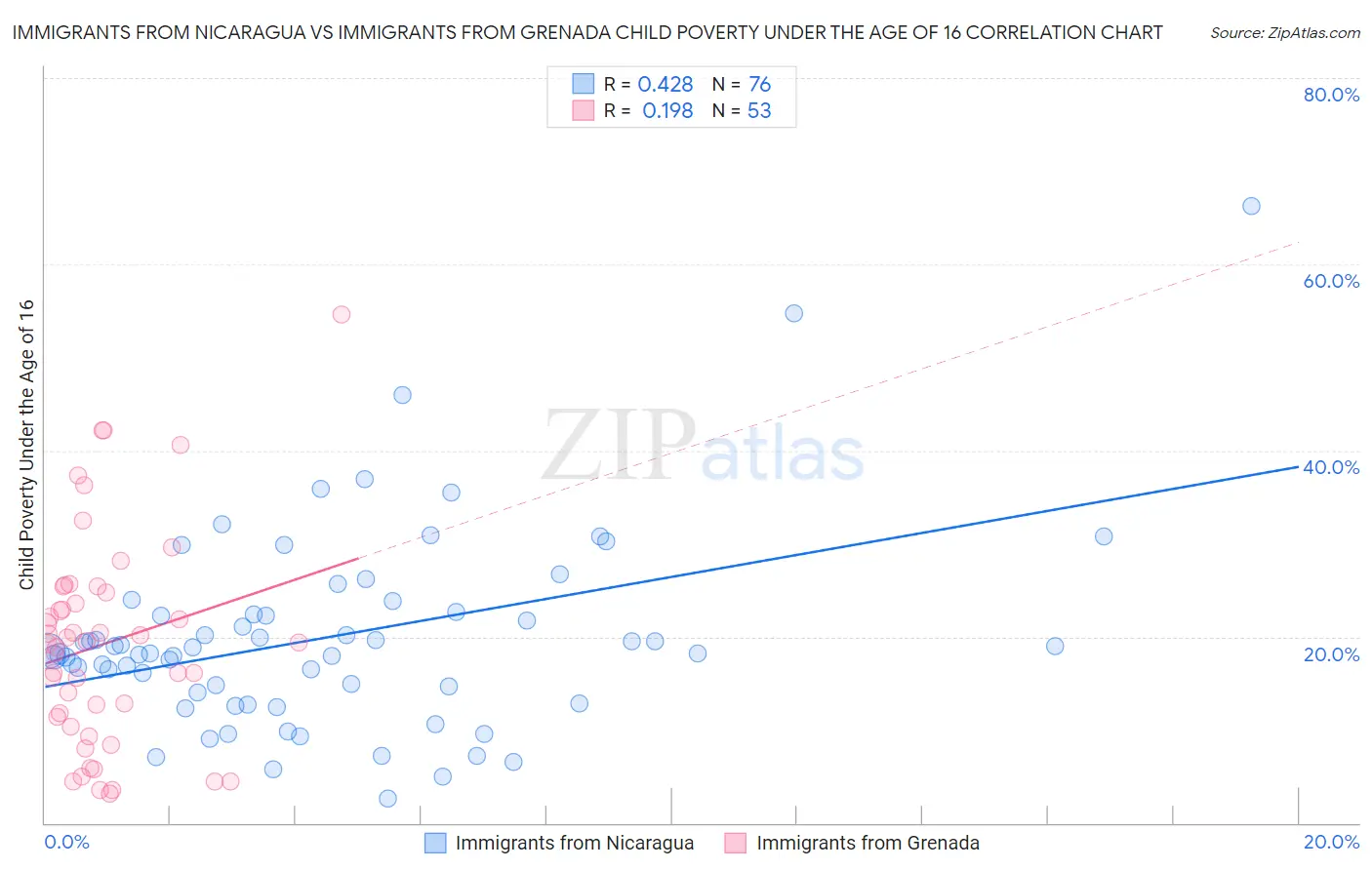Immigrants from Nicaragua vs Immigrants from Grenada Child Poverty Under the Age of 16