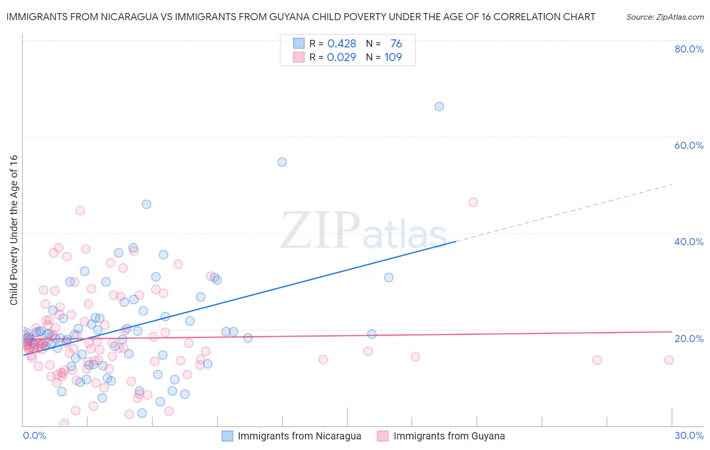 Immigrants from Nicaragua vs Immigrants from Guyana Child Poverty Under the Age of 16