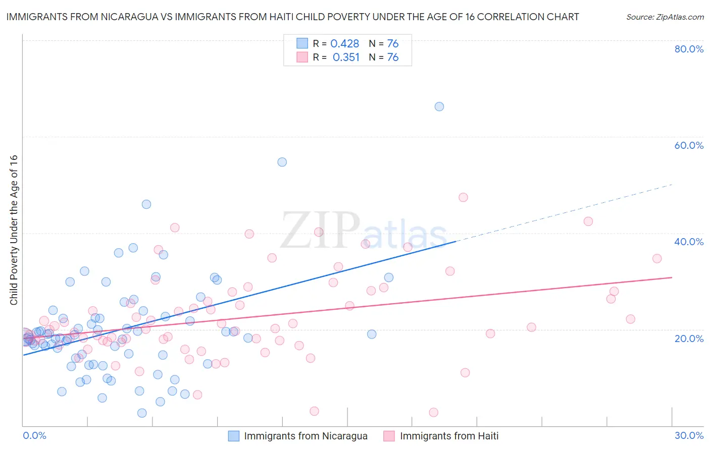Immigrants from Nicaragua vs Immigrants from Haiti Child Poverty Under the Age of 16