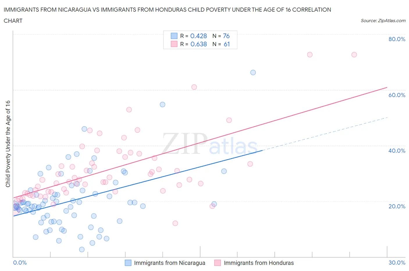 Immigrants from Nicaragua vs Immigrants from Honduras Child Poverty Under the Age of 16