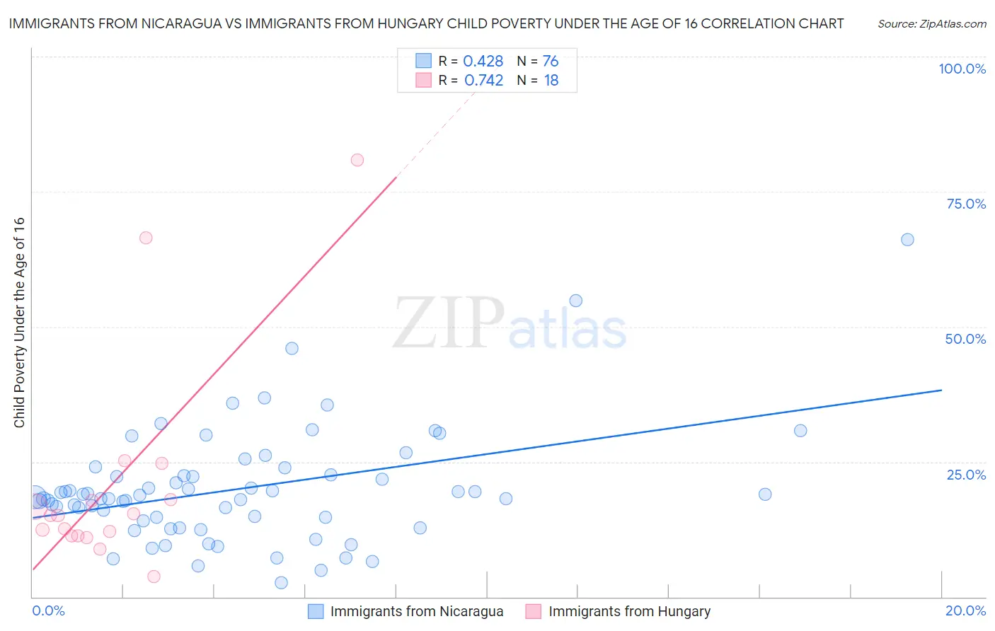 Immigrants from Nicaragua vs Immigrants from Hungary Child Poverty Under the Age of 16