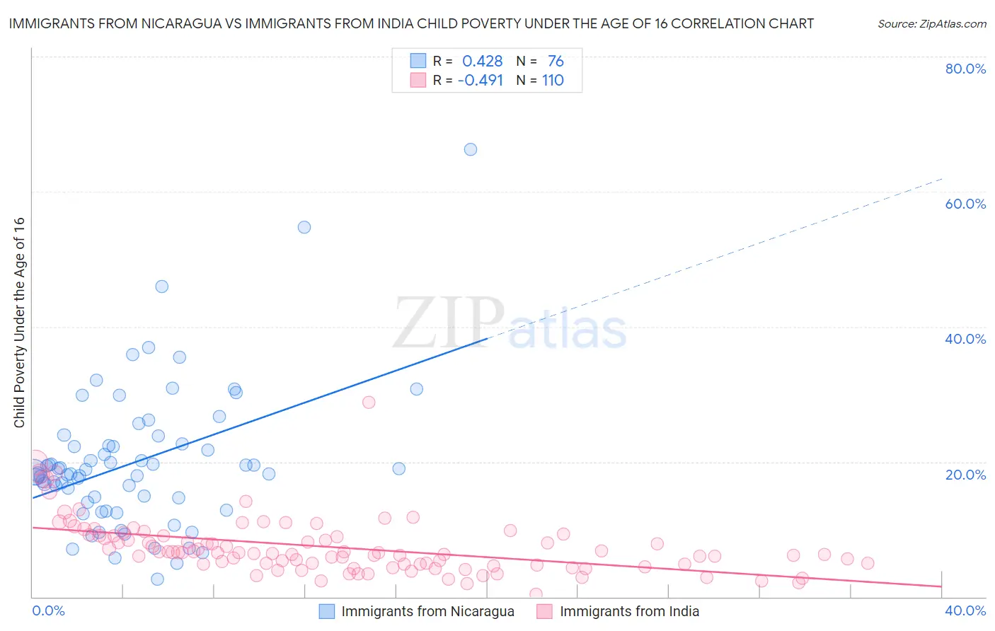 Immigrants from Nicaragua vs Immigrants from India Child Poverty Under the Age of 16