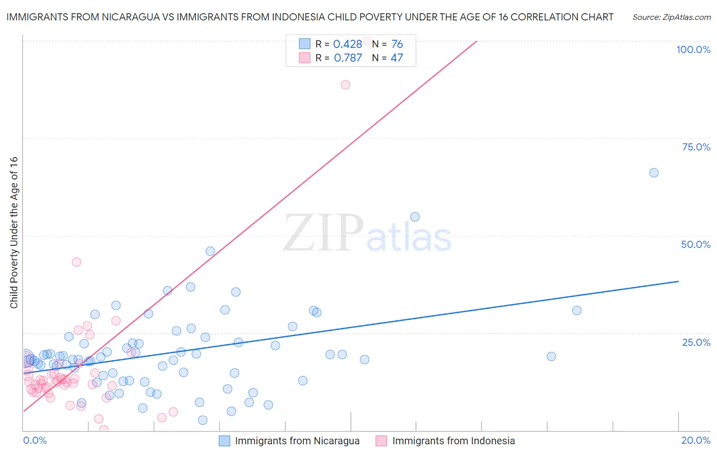 Immigrants from Nicaragua vs Immigrants from Indonesia Child Poverty Under the Age of 16