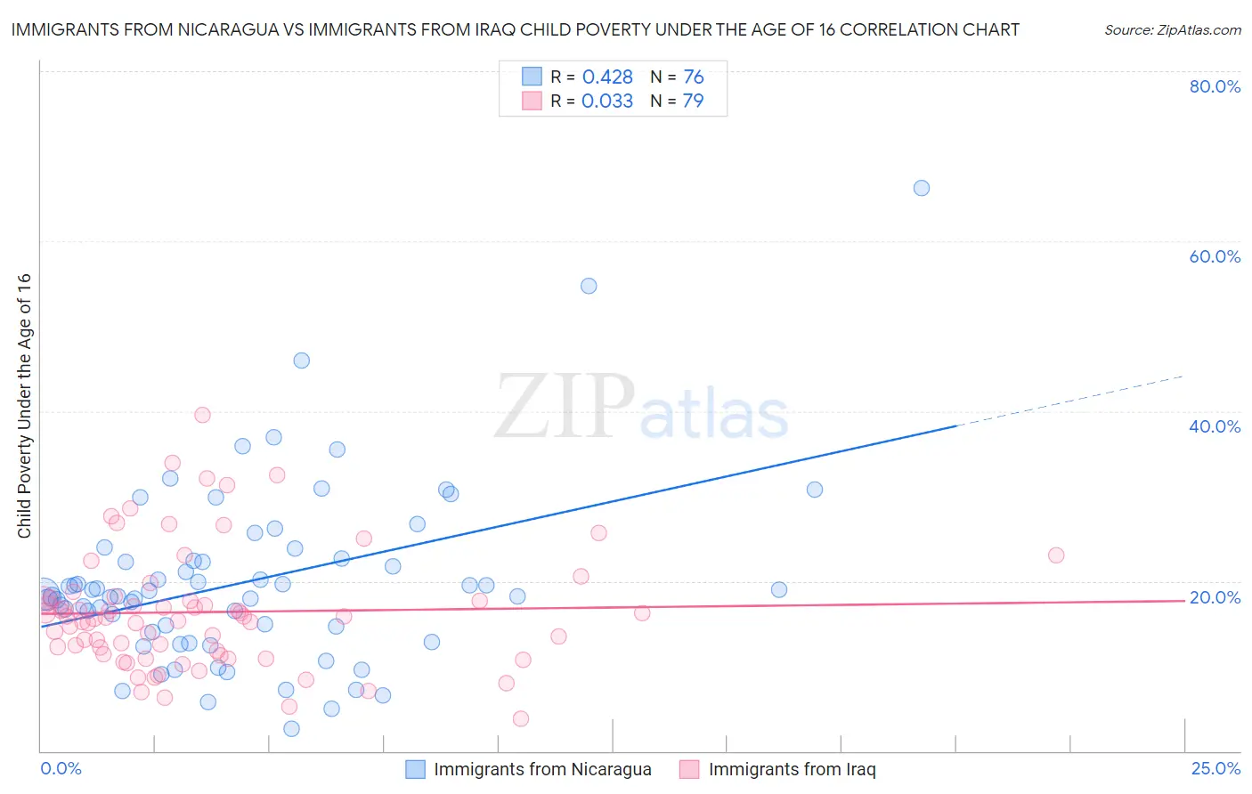 Immigrants from Nicaragua vs Immigrants from Iraq Child Poverty Under the Age of 16