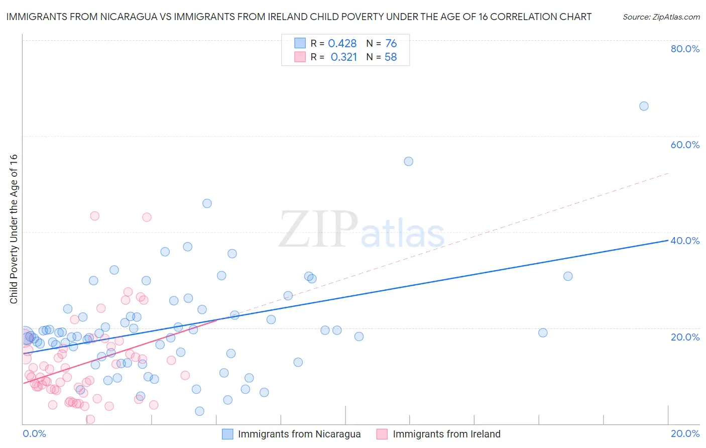 Immigrants from Nicaragua vs Immigrants from Ireland Child Poverty Under the Age of 16