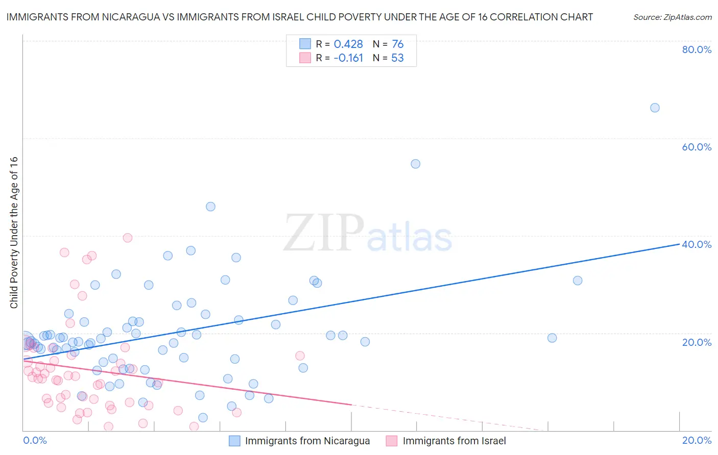 Immigrants from Nicaragua vs Immigrants from Israel Child Poverty Under the Age of 16