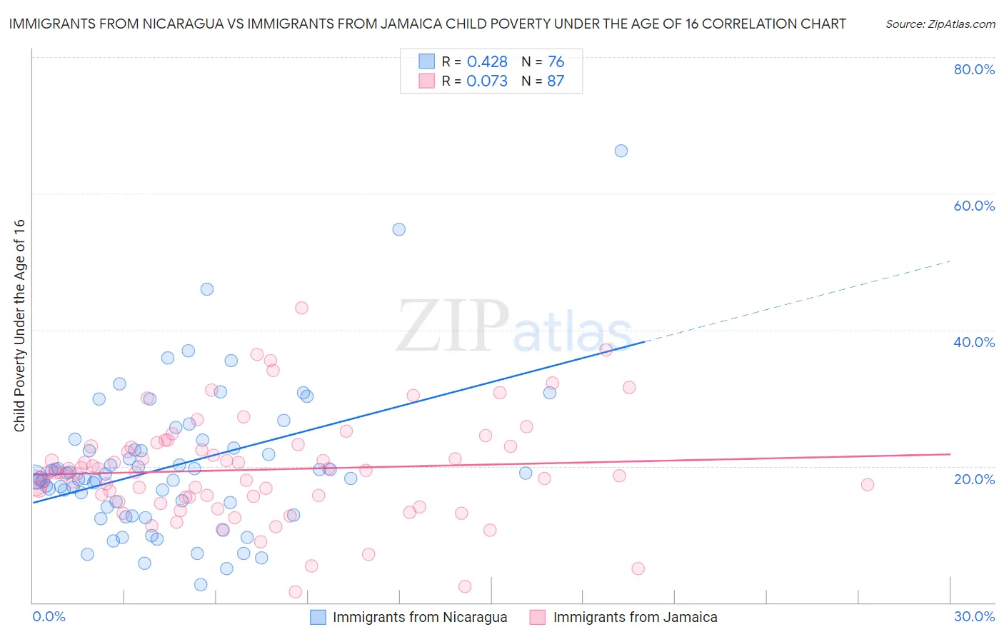 Immigrants from Nicaragua vs Immigrants from Jamaica Child Poverty Under the Age of 16