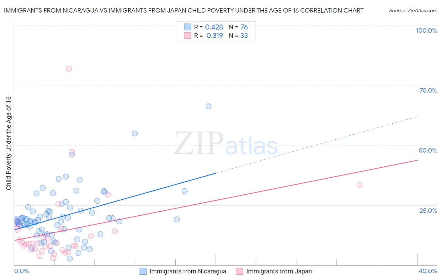 Immigrants from Nicaragua vs Immigrants from Japan Child Poverty Under the Age of 16