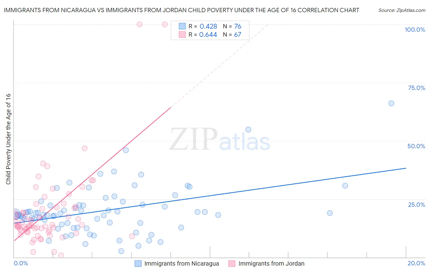 Immigrants from Nicaragua vs Immigrants from Jordan Child Poverty Under the Age of 16