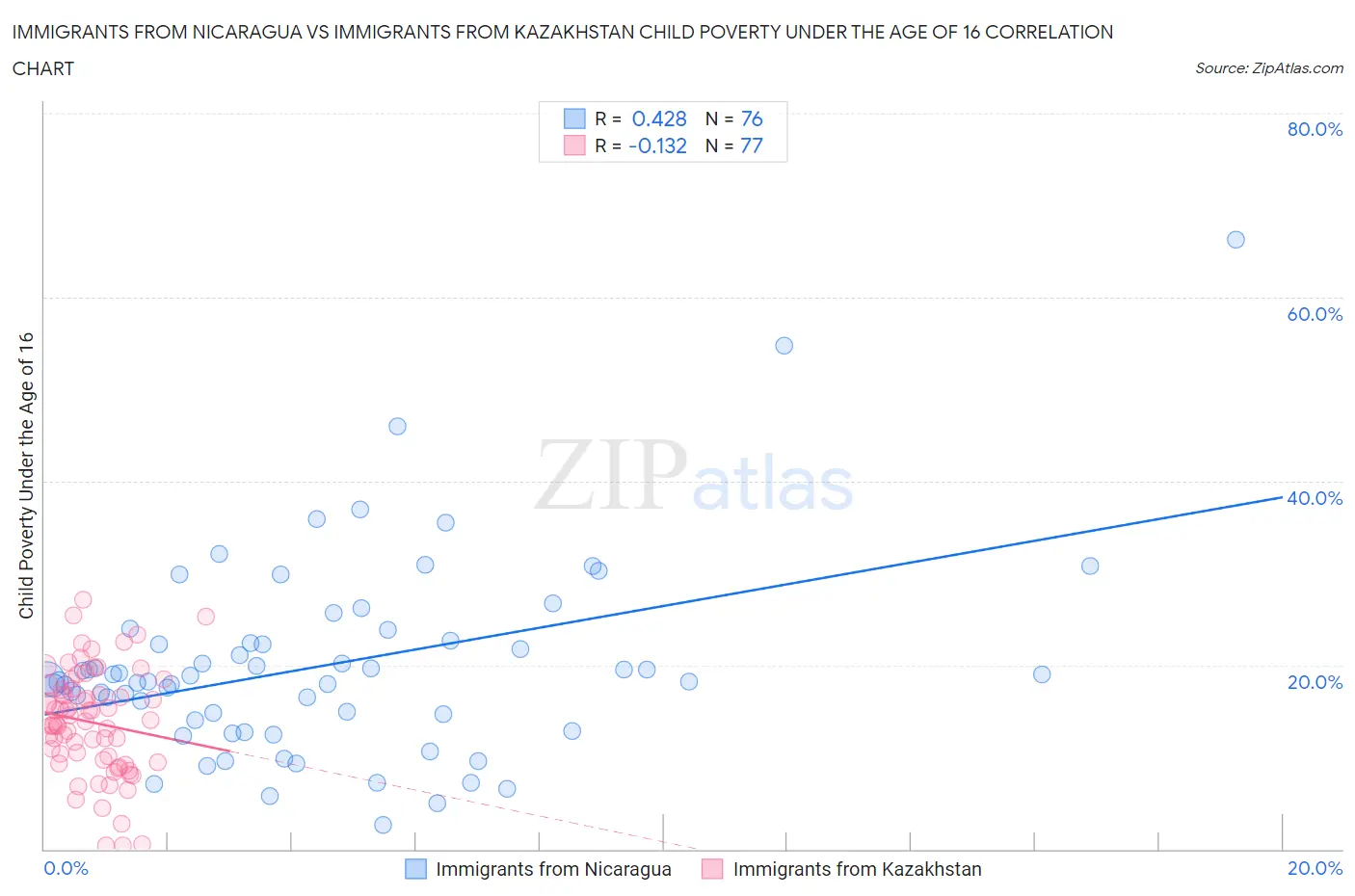 Immigrants from Nicaragua vs Immigrants from Kazakhstan Child Poverty Under the Age of 16