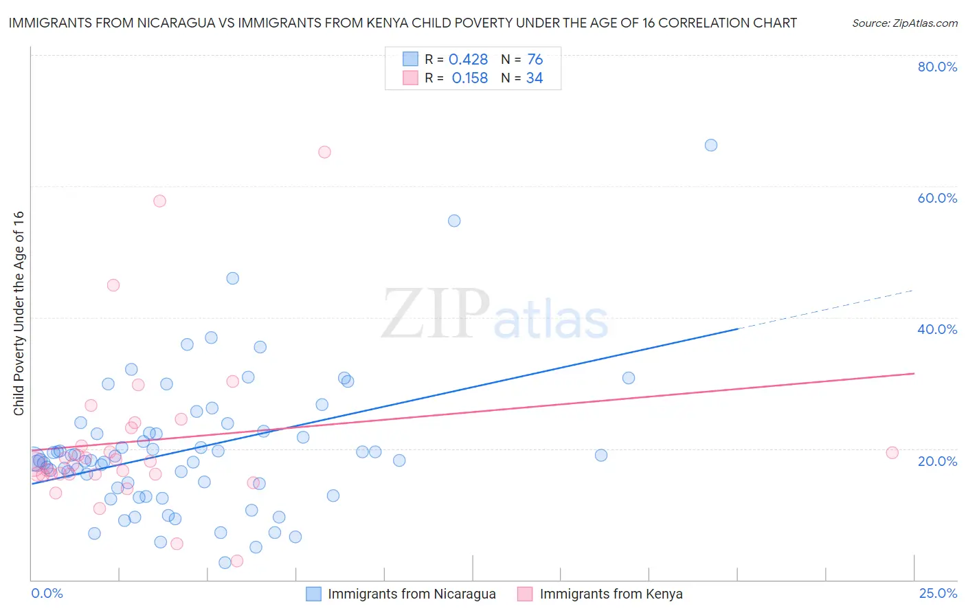 Immigrants from Nicaragua vs Immigrants from Kenya Child Poverty Under the Age of 16