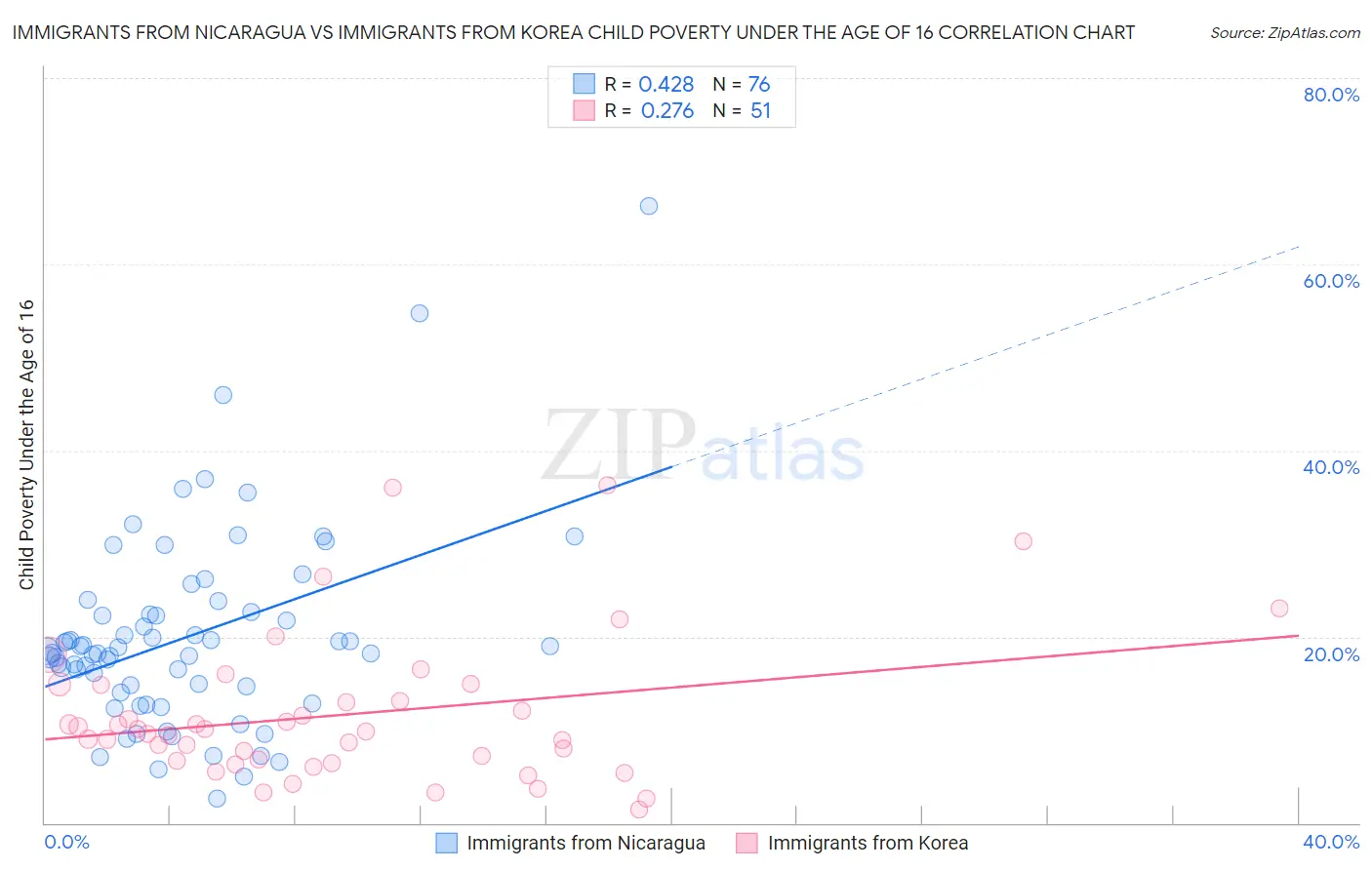 Immigrants from Nicaragua vs Immigrants from Korea Child Poverty Under the Age of 16