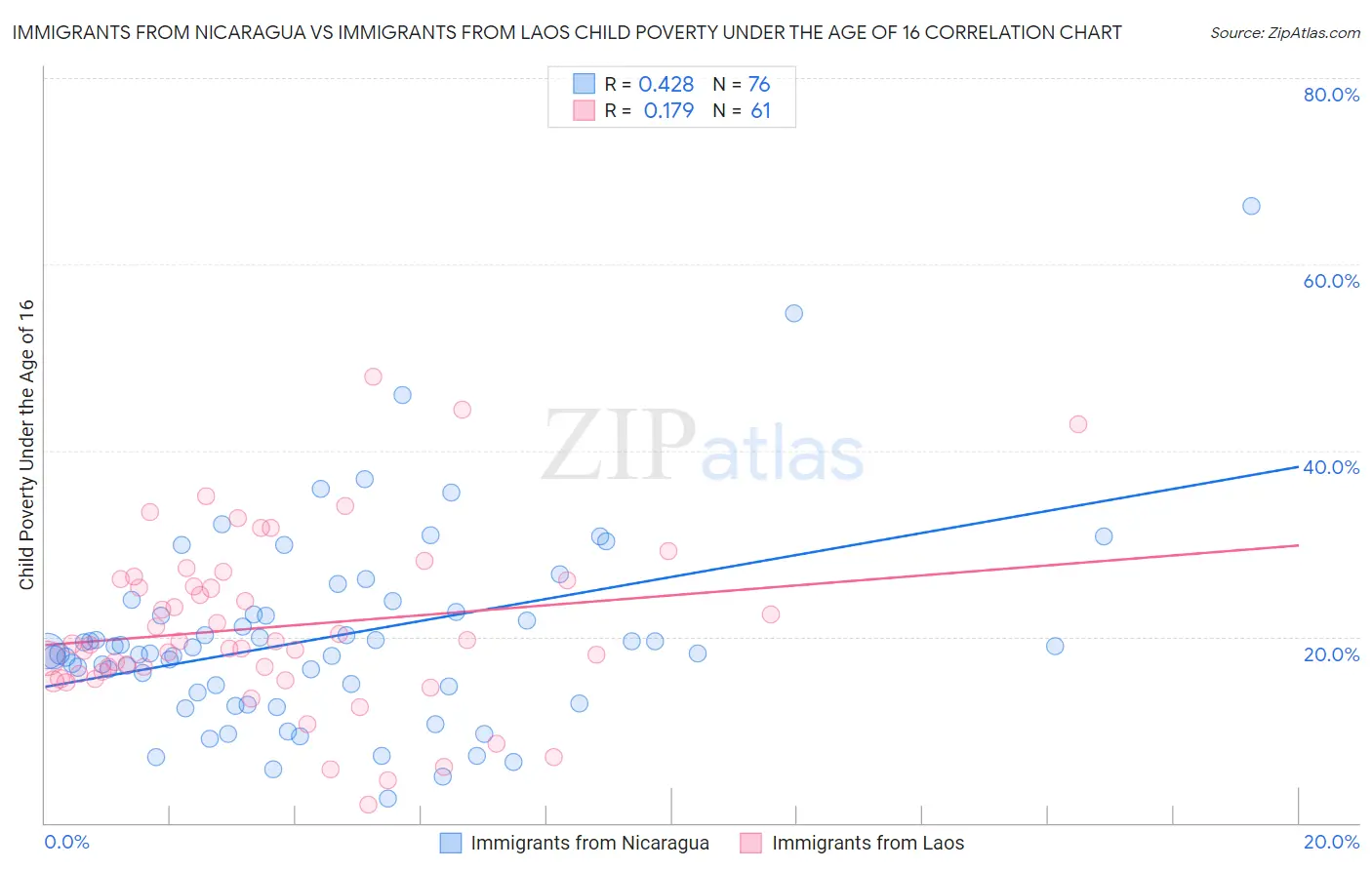 Immigrants from Nicaragua vs Immigrants from Laos Child Poverty Under the Age of 16