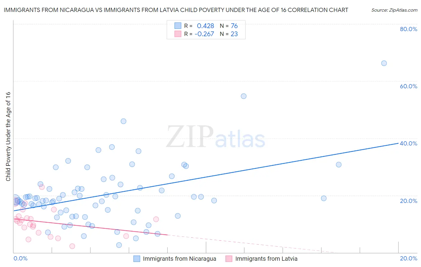 Immigrants from Nicaragua vs Immigrants from Latvia Child Poverty Under the Age of 16