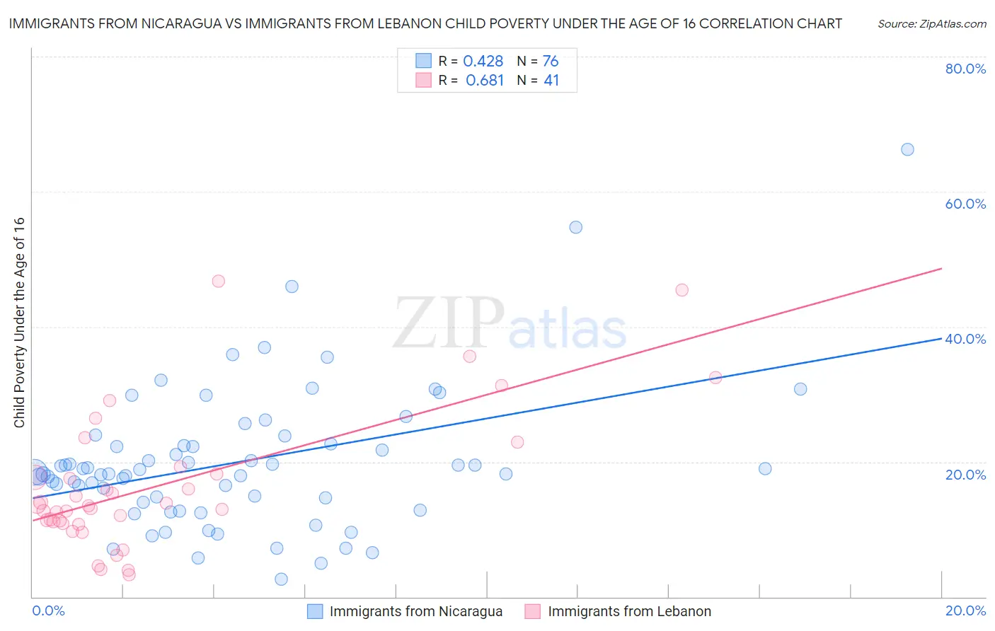 Immigrants from Nicaragua vs Immigrants from Lebanon Child Poverty Under the Age of 16