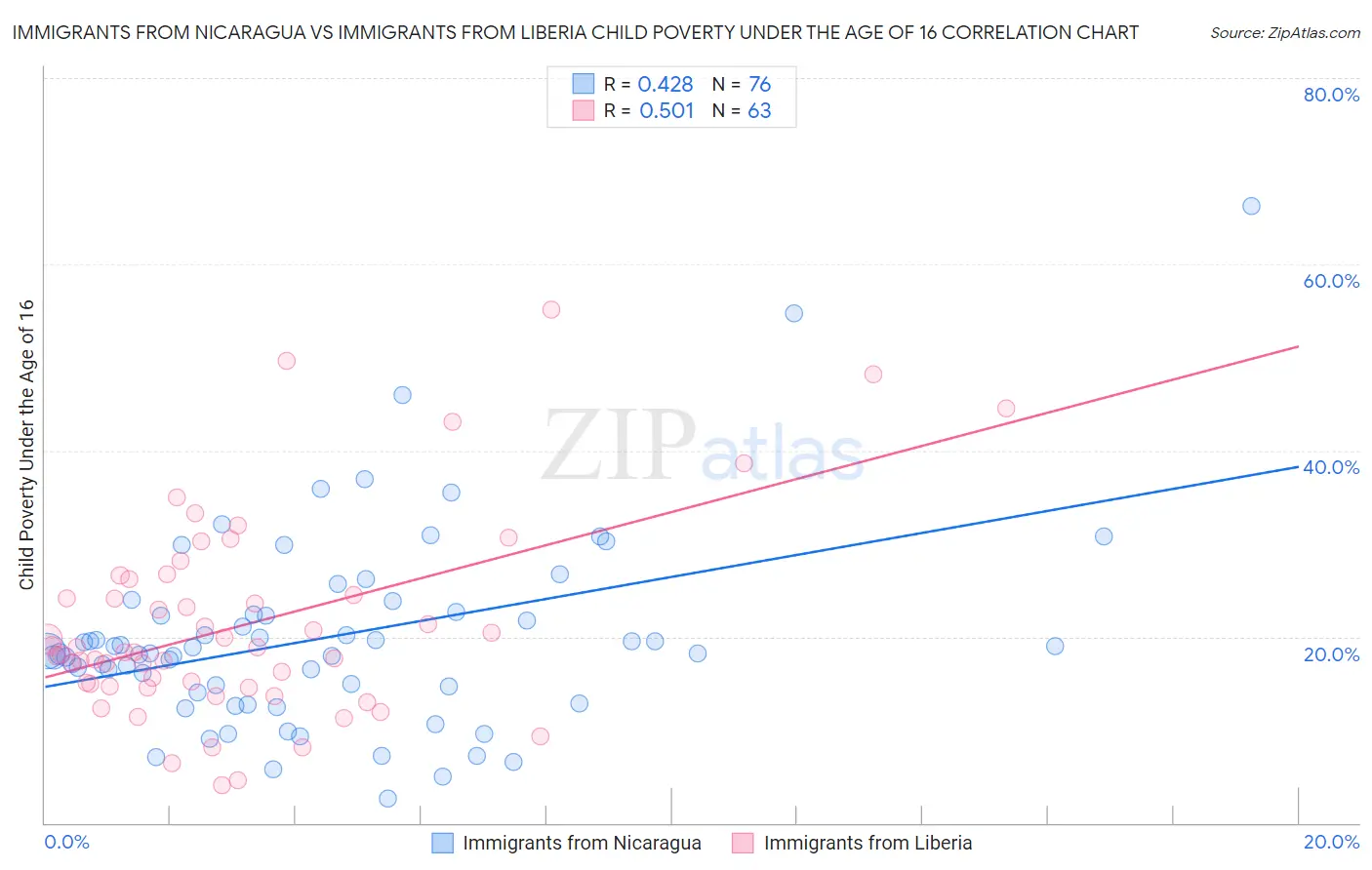 Immigrants from Nicaragua vs Immigrants from Liberia Child Poverty Under the Age of 16
