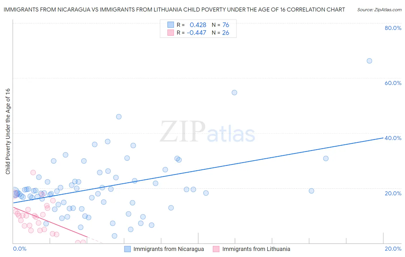 Immigrants from Nicaragua vs Immigrants from Lithuania Child Poverty Under the Age of 16
