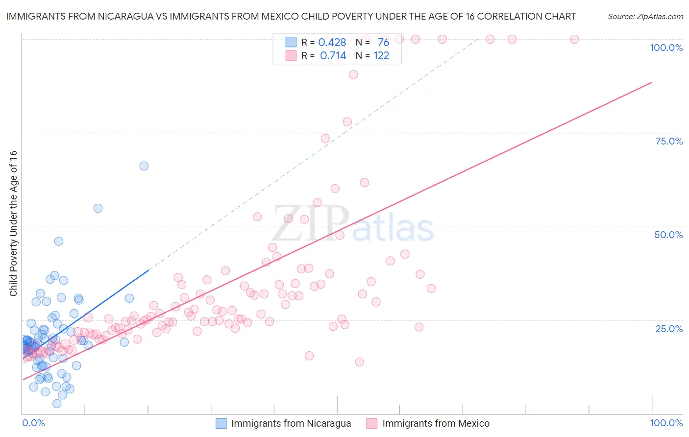 Immigrants from Nicaragua vs Immigrants from Mexico Child Poverty Under the Age of 16