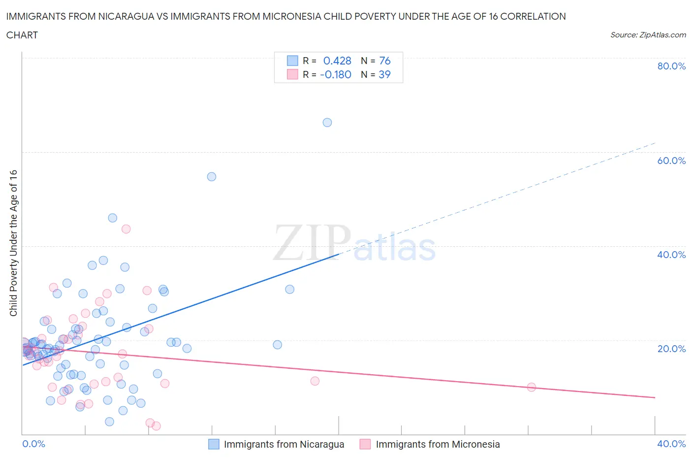 Immigrants from Nicaragua vs Immigrants from Micronesia Child Poverty Under the Age of 16