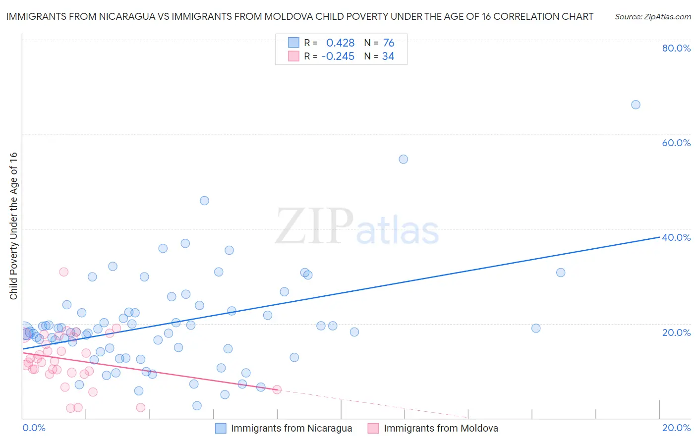 Immigrants from Nicaragua vs Immigrants from Moldova Child Poverty Under the Age of 16