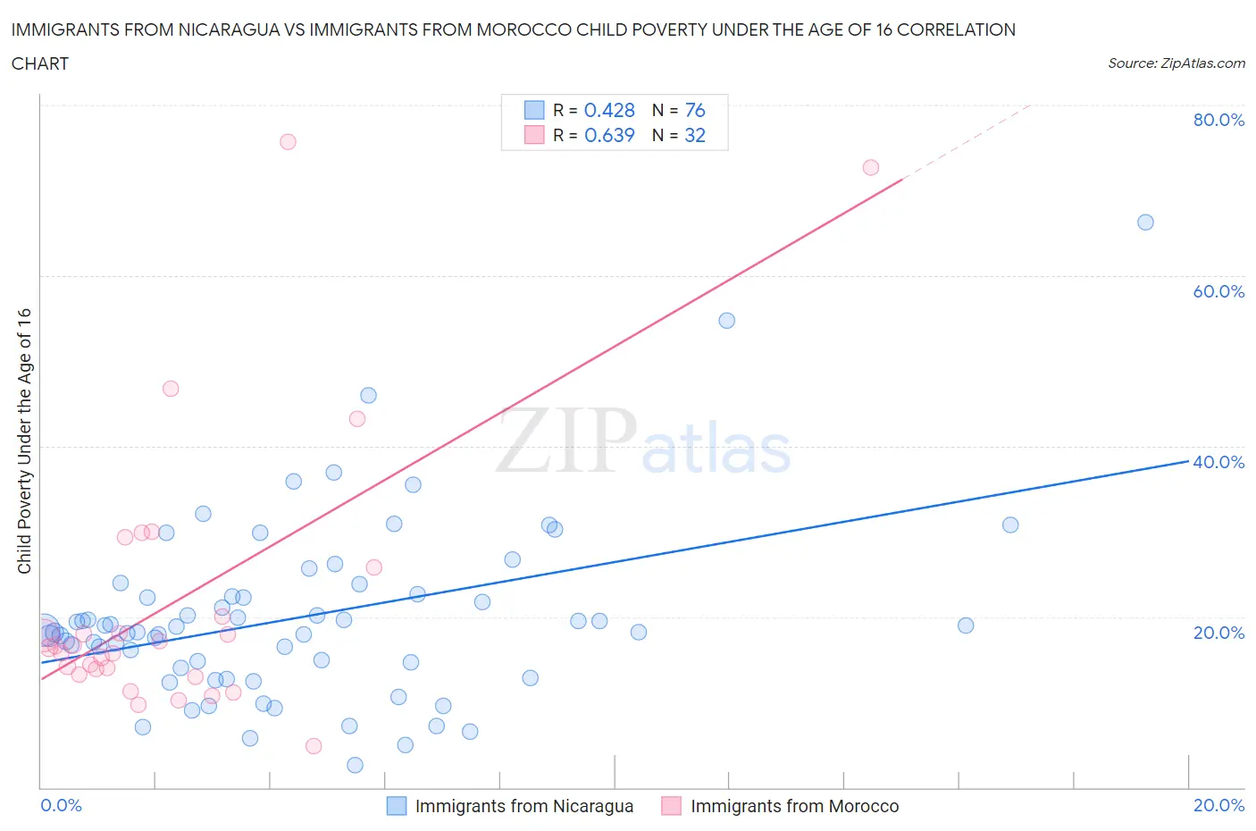 Immigrants from Nicaragua vs Immigrants from Morocco Child Poverty Under the Age of 16
