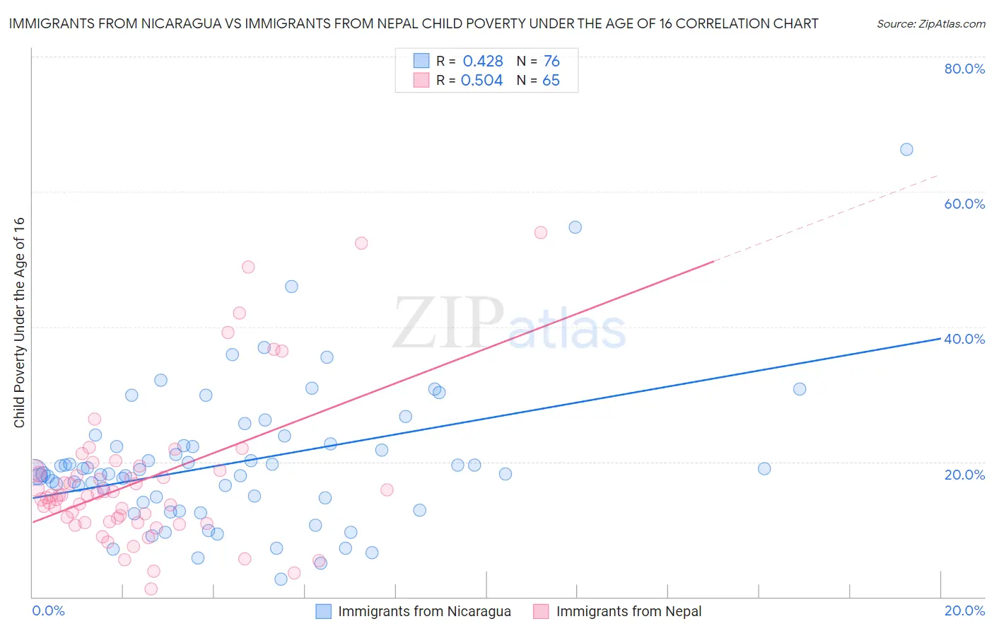 Immigrants from Nicaragua vs Immigrants from Nepal Child Poverty Under the Age of 16