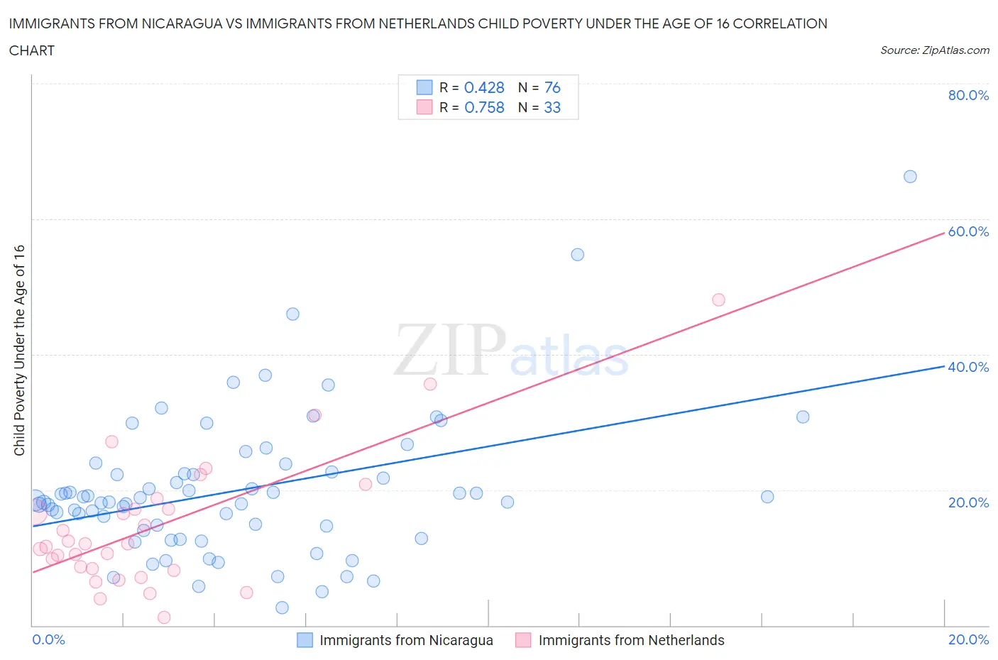 Immigrants from Nicaragua vs Immigrants from Netherlands Child Poverty Under the Age of 16