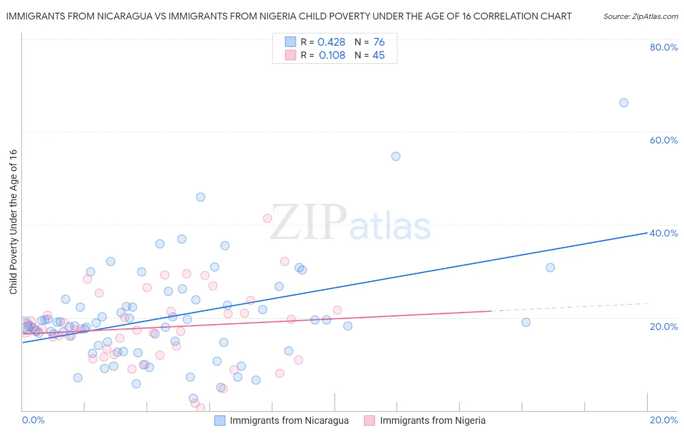 Immigrants from Nicaragua vs Immigrants from Nigeria Child Poverty Under the Age of 16