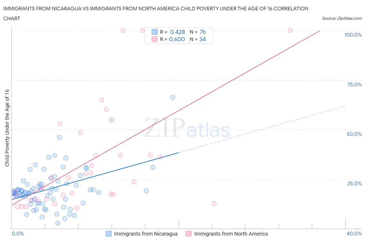 Immigrants from Nicaragua vs Immigrants from North America Child Poverty Under the Age of 16