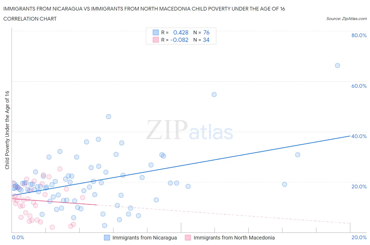 Immigrants from Nicaragua vs Immigrants from North Macedonia Child Poverty Under the Age of 16