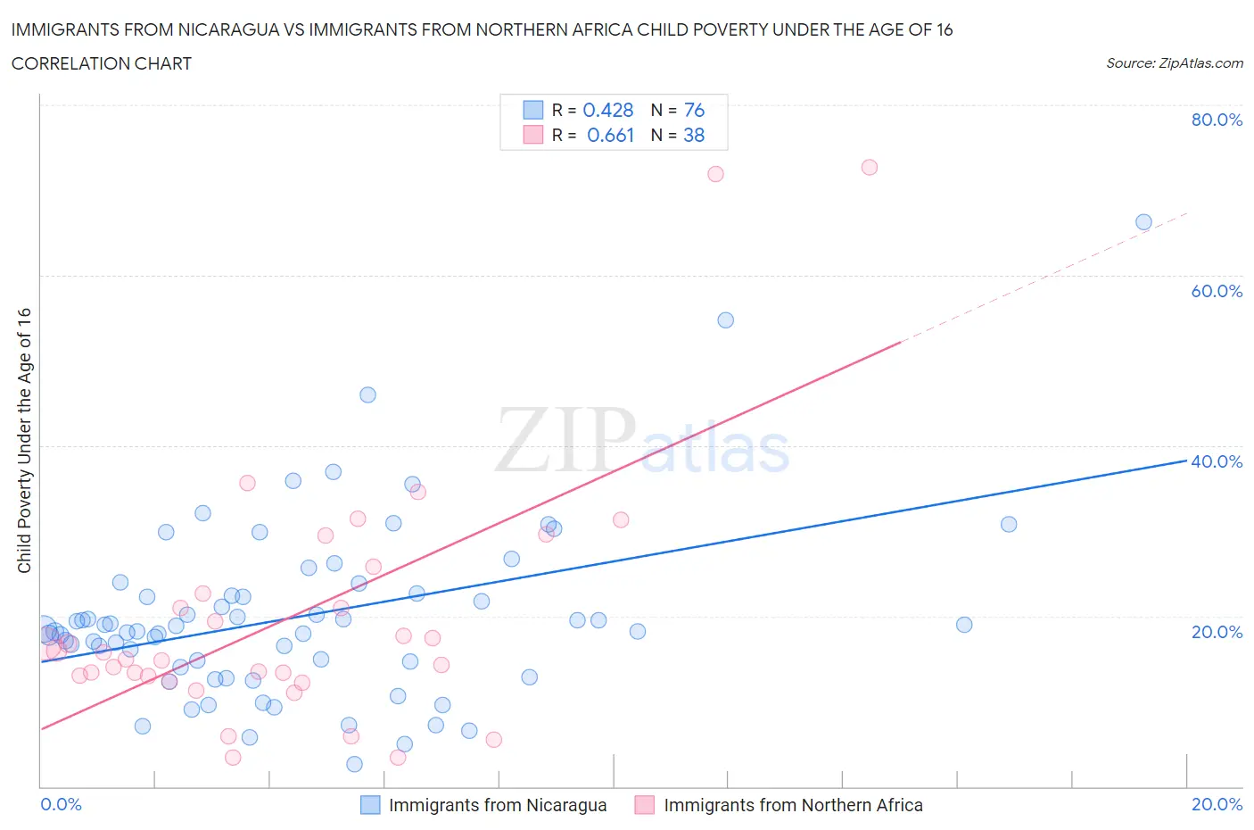 Immigrants from Nicaragua vs Immigrants from Northern Africa Child Poverty Under the Age of 16