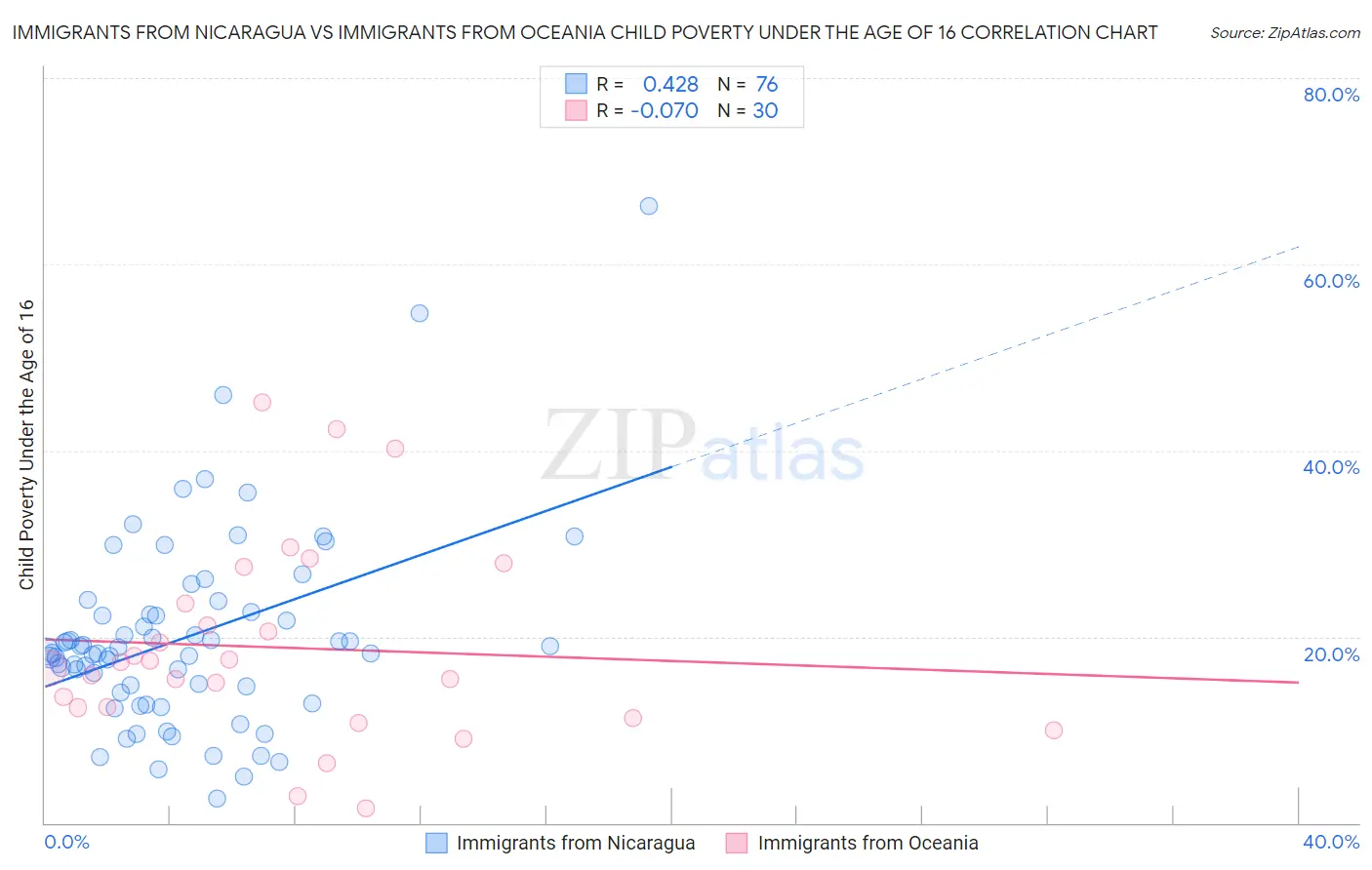 Immigrants from Nicaragua vs Immigrants from Oceania Child Poverty Under the Age of 16